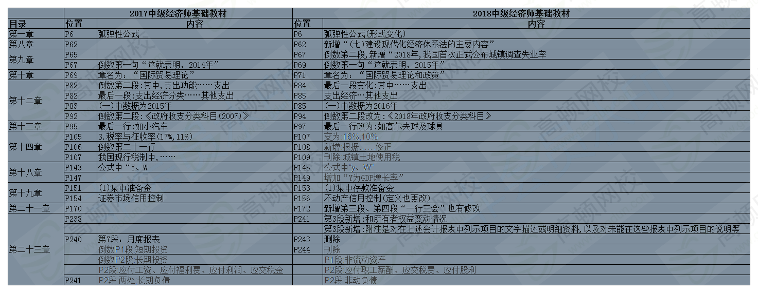 2018年中级经济师经济基础教材变化详细对比1