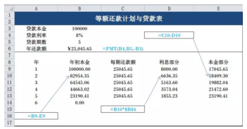 cfa等额还款计划与贷款表