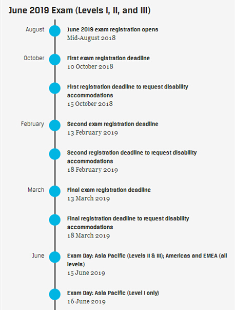 2019年cfa三阶段报名截止时间