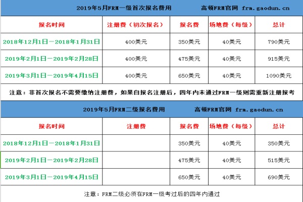 2019年frm报名费用介绍