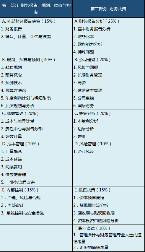 CMA考试科目