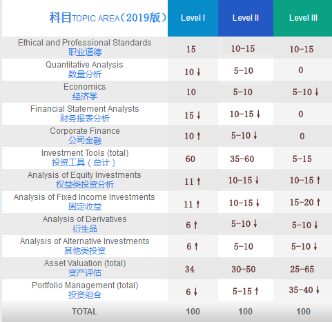 2019年CFA考纲