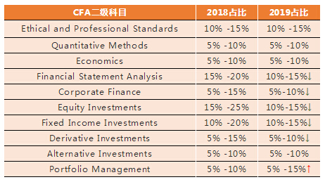 2019年CFA二级权重