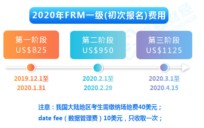 FRM一级费用