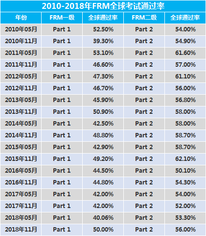 FRM历年通过率