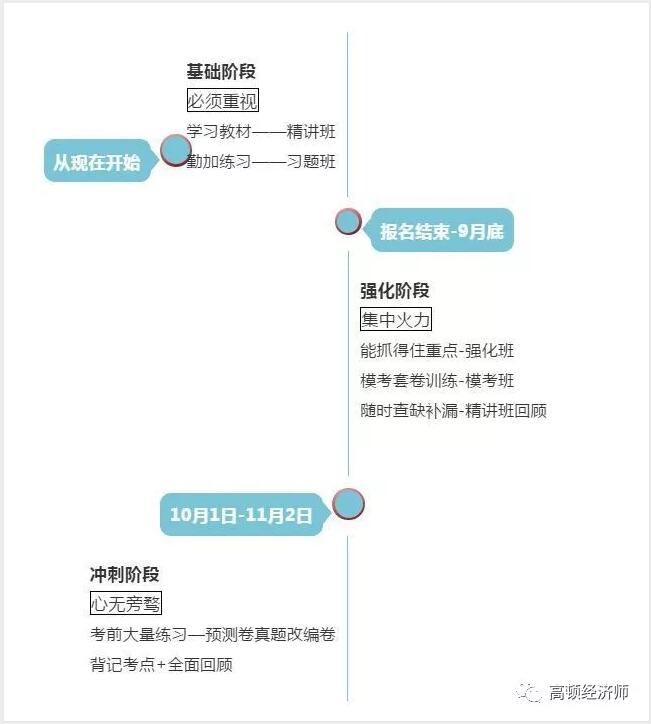 2020年经济师备考建议