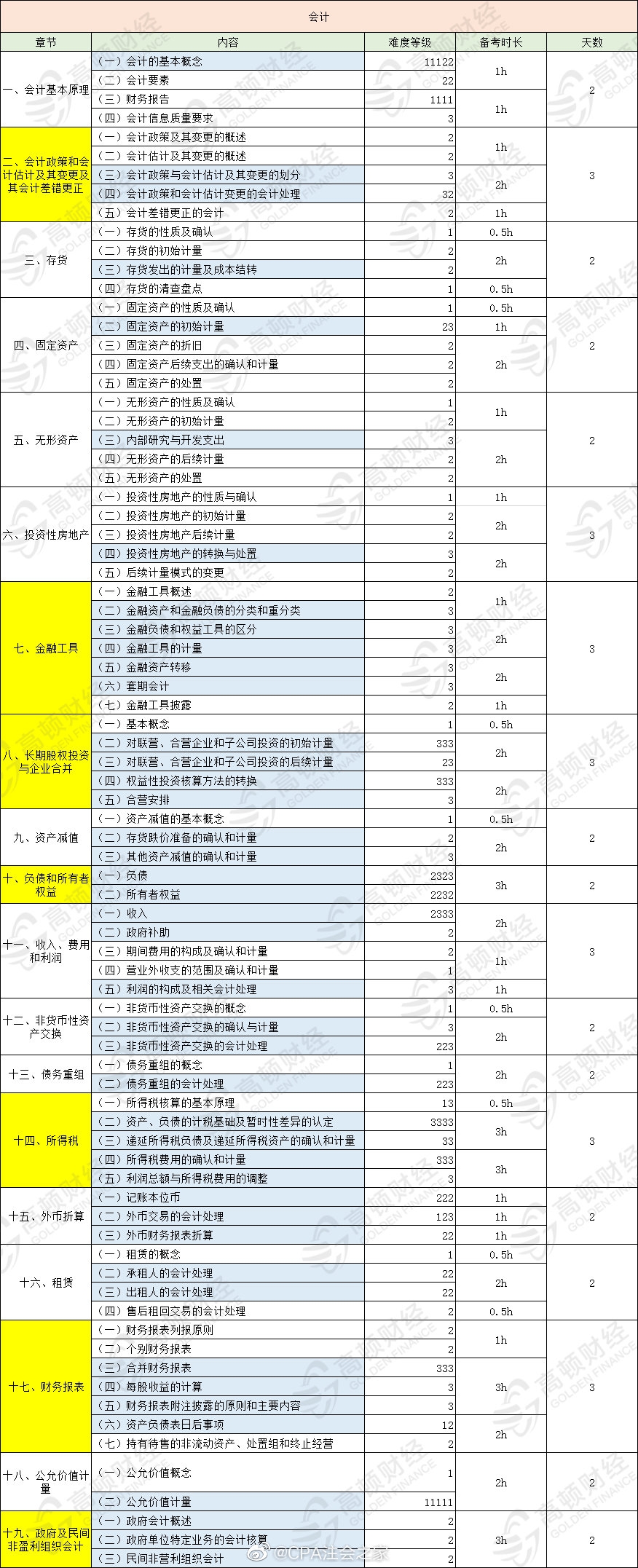 CPA《会计》科目建议备考时长