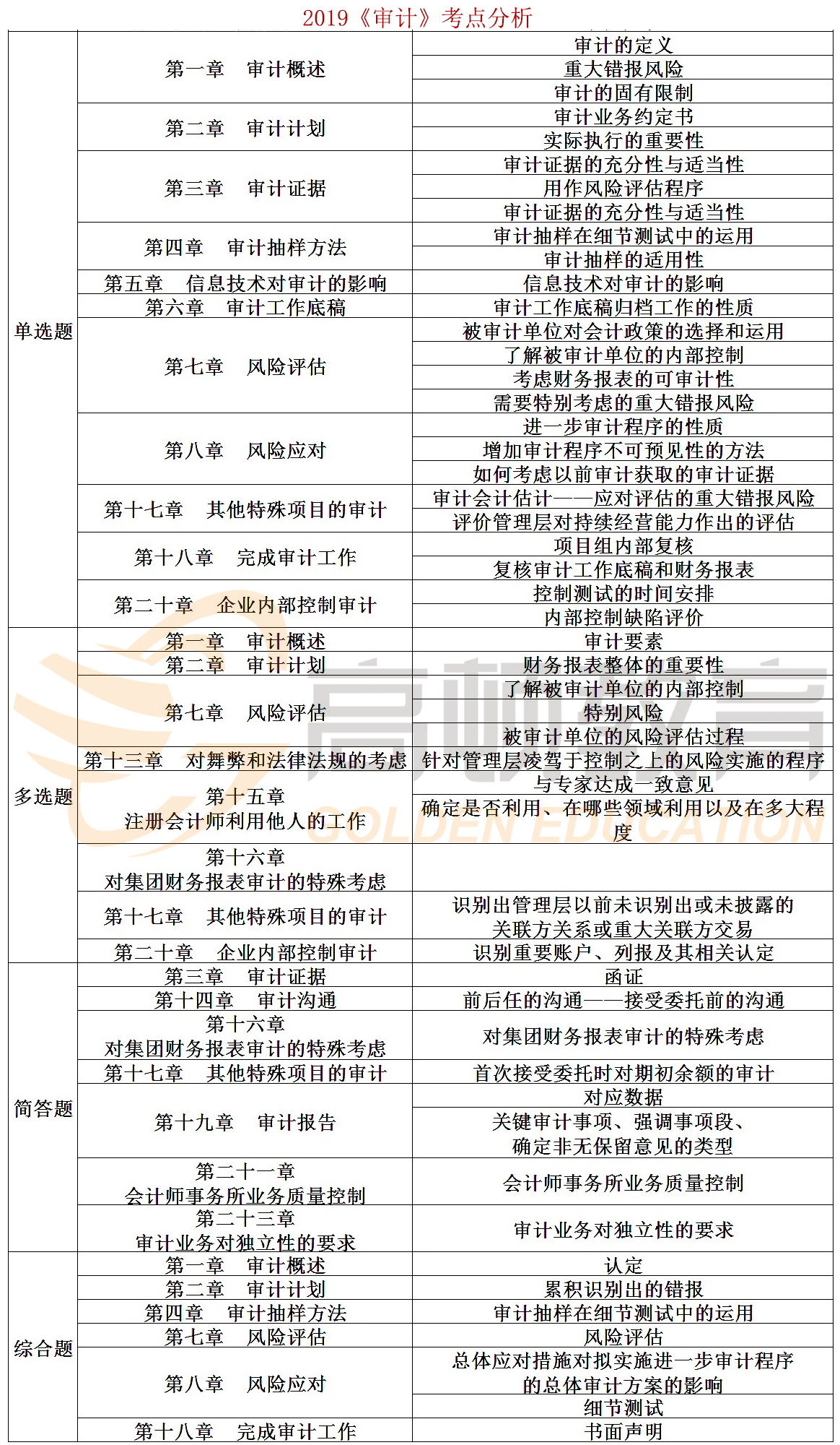 CPA审计考点分析