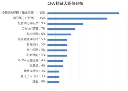 高顿教育：只考CFA一级有用吗？CFA考完能做什么工作？