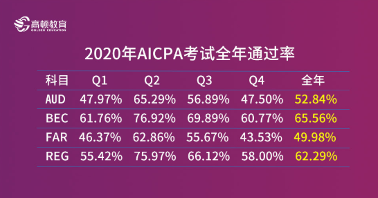 USCPA和CPA考哪个好