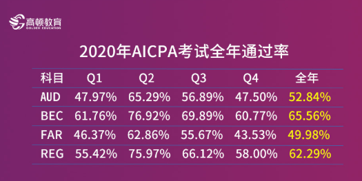 USCPA和CPA考哪个好