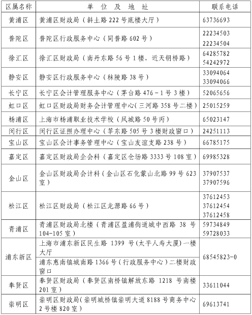 上海各区财政局地址及联系电话