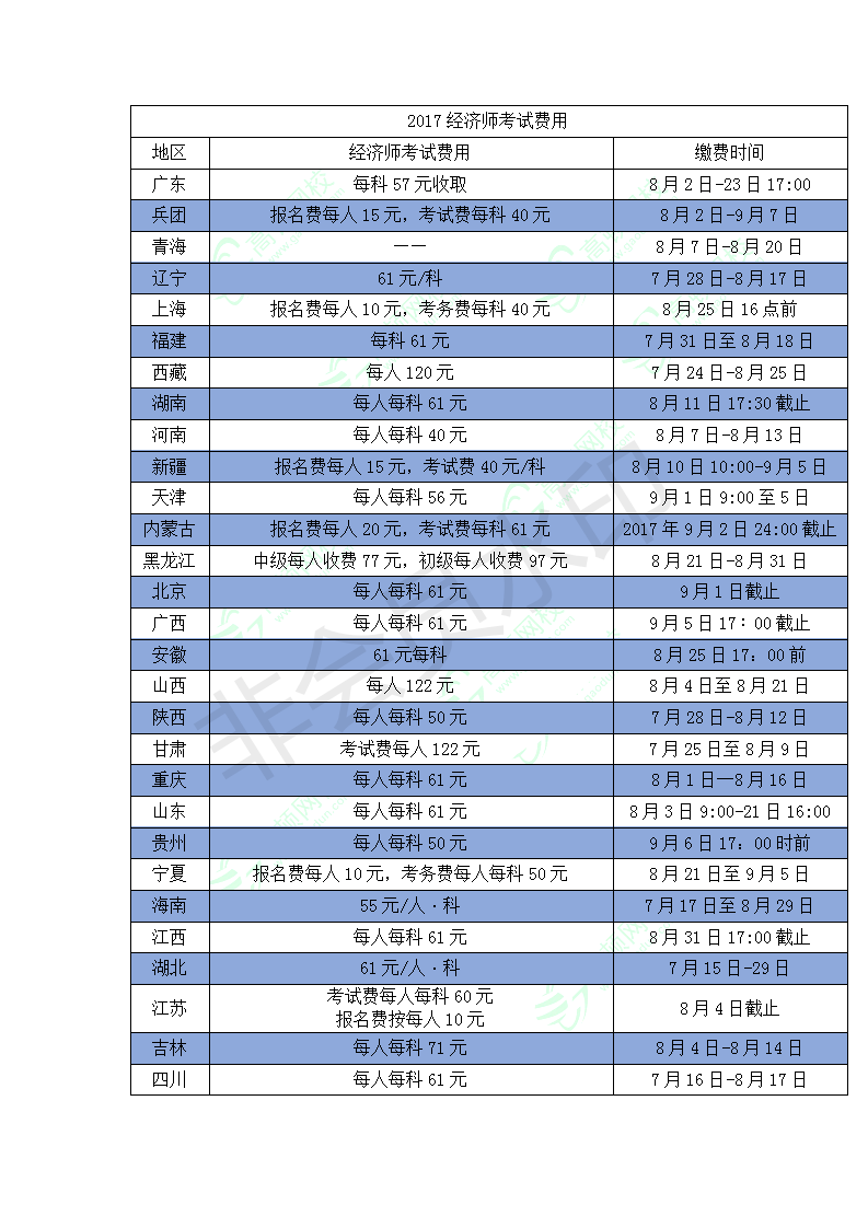 2018经济师考试费用是多少？会很贵吗