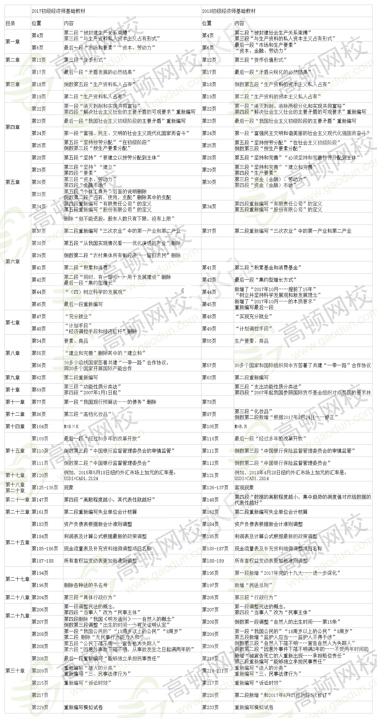 2018年初级经济师经济基础教材变化详细对比