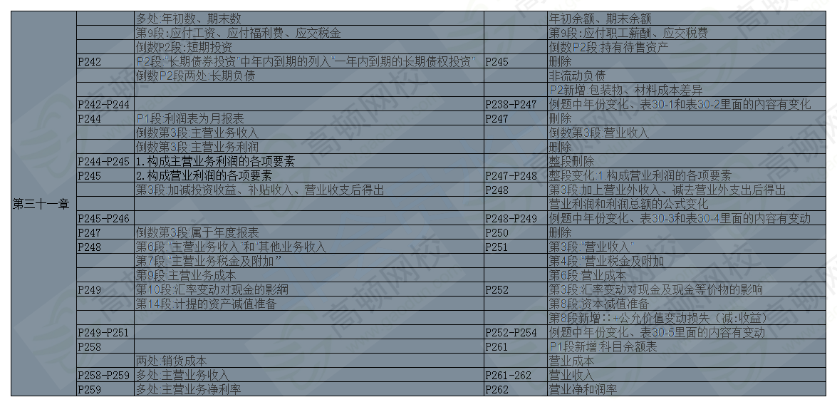 2018年中级经济师经济基础教材变化详细对比2