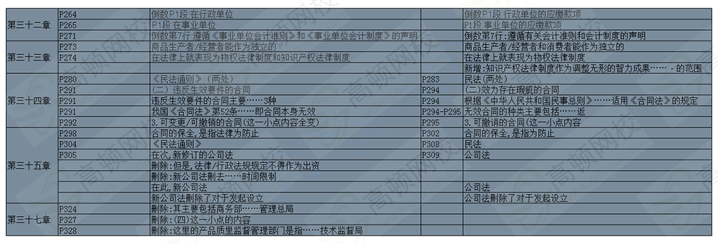 2018年中级经济师经济基础教材变化详细对比3