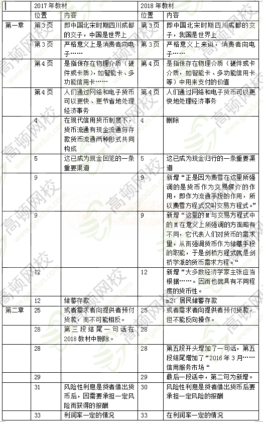 2018年中级经济师金融教材变化1