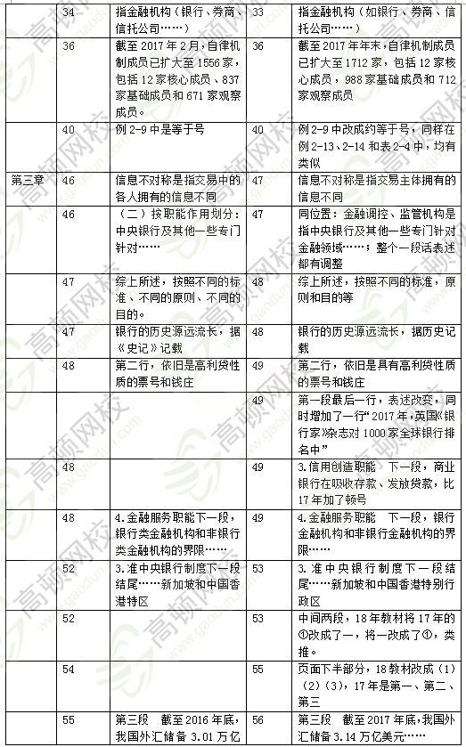 2018年中级经济师金融教材变化2