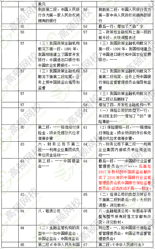 2018年中级经济师金融教材变化3