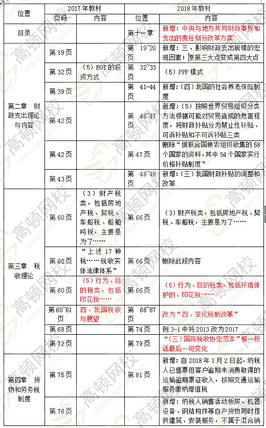 2018中级经济师财税教材有哪些变化1