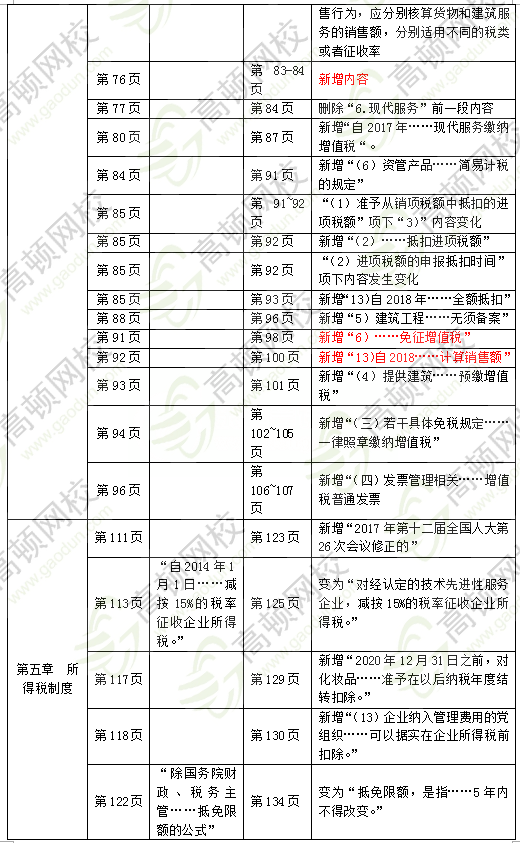 2018中级经济师财税教材有哪些变化2