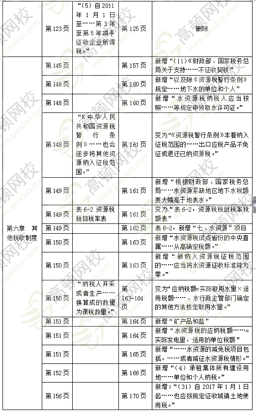 2018中级经济师财税教材有哪些变化3