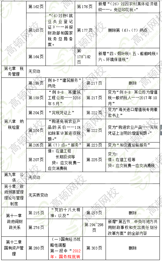 2018中级经济师财税教材有哪些变化4