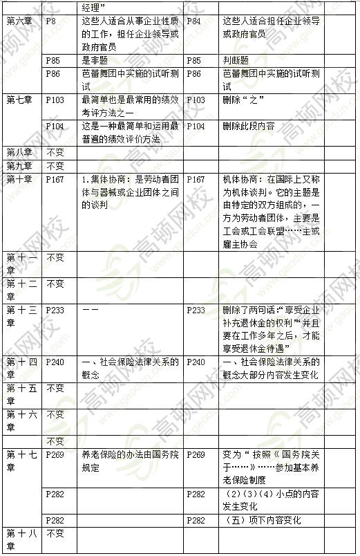 2018中级经济师人力资源专业教材有哪些变化2