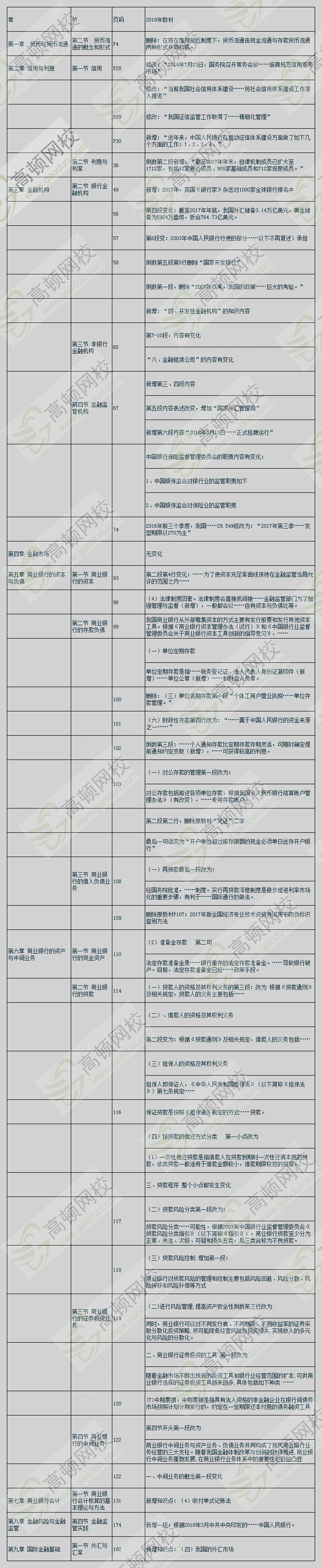 2018初级经济师金融教材变化