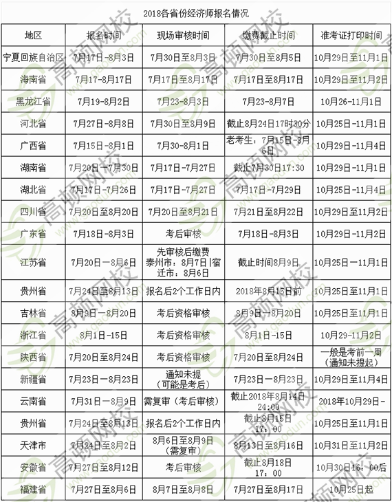 20个省份经济师报名通知