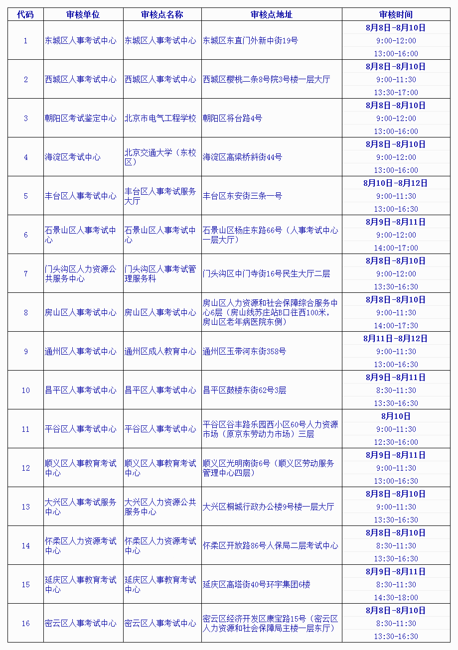 北京2018经济师考试资格审核点