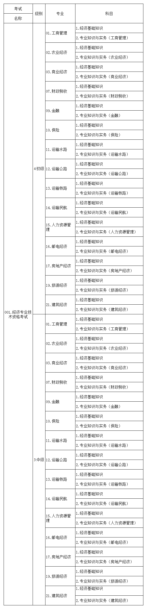 考试名称、级别、专业和科目代码