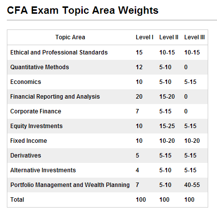 cfa考试难点,cfa备考,cfa考试