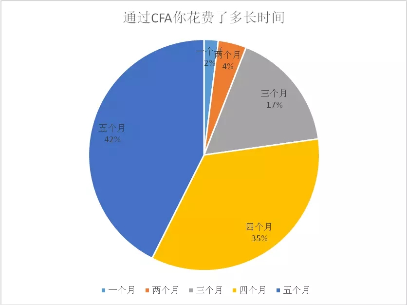 备考cfa大概需要多久,多久能考完cfa