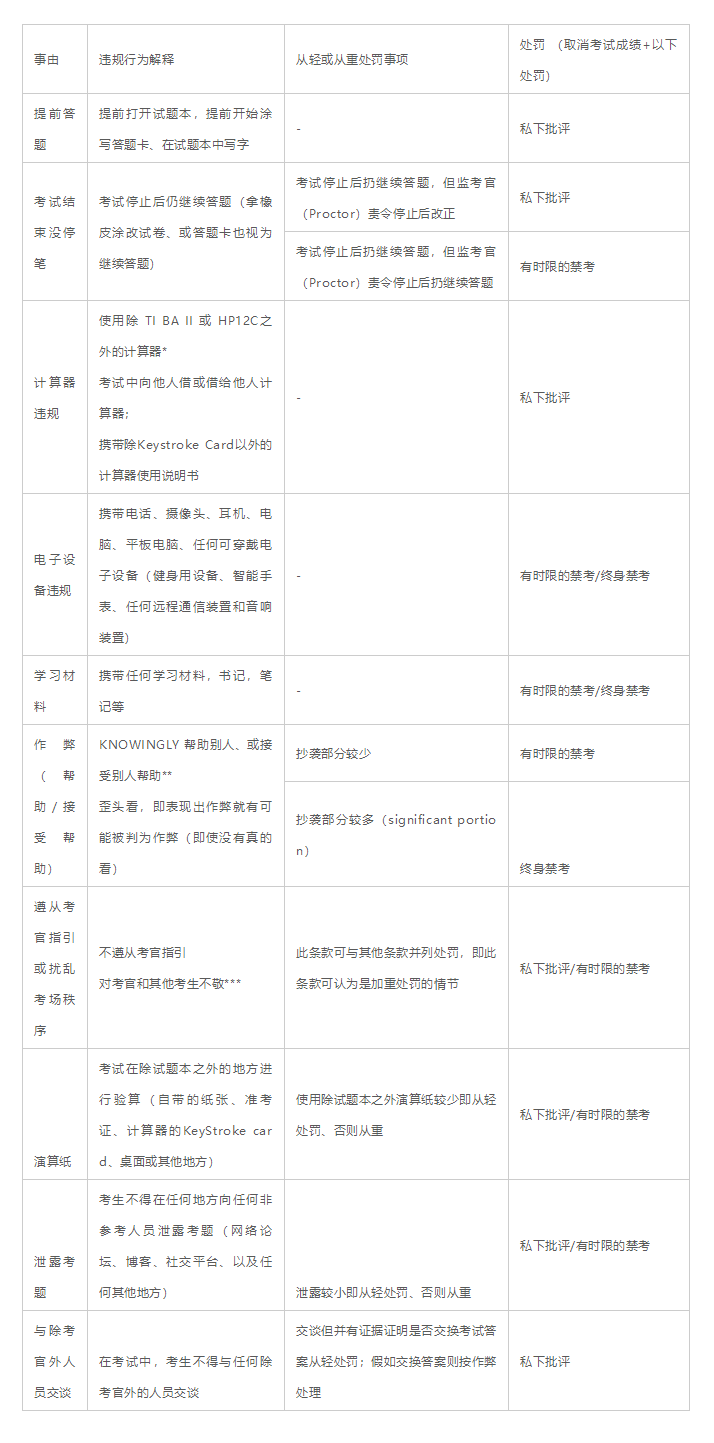 2018年12月cfa成绩,2018cfa成绩