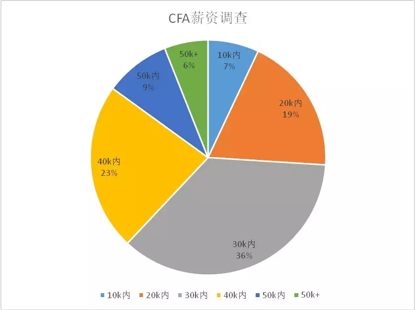 cfa有用吗,为什么要考cfa