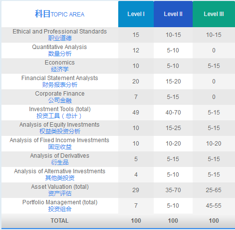 cfa一级考试内容,cfa考试科目