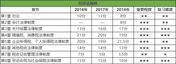 经济法基础各章节重要程度