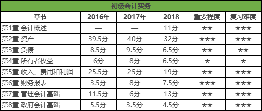 初级会计实务各章节重要程度