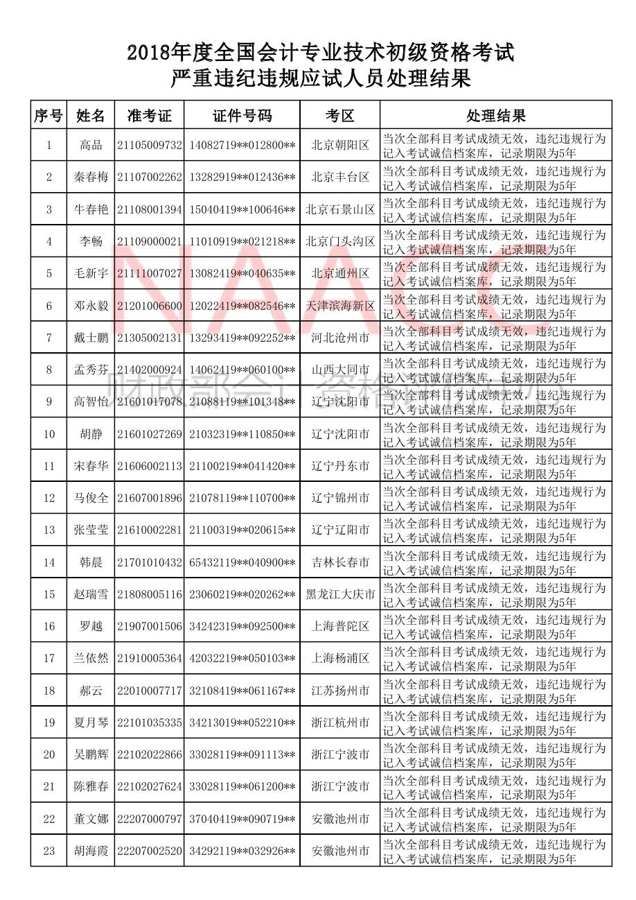 2018年初级会计考试严重违纪违规应试人员处理结果