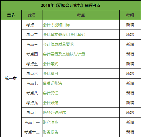 初级会计实务高频考点