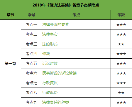 经济法基础高频考点