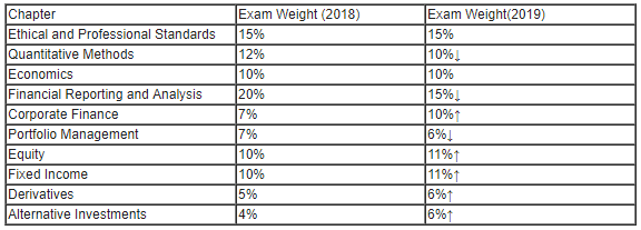 2019年cfa考纲变化,2019cfa考纲,cfa考纲变化