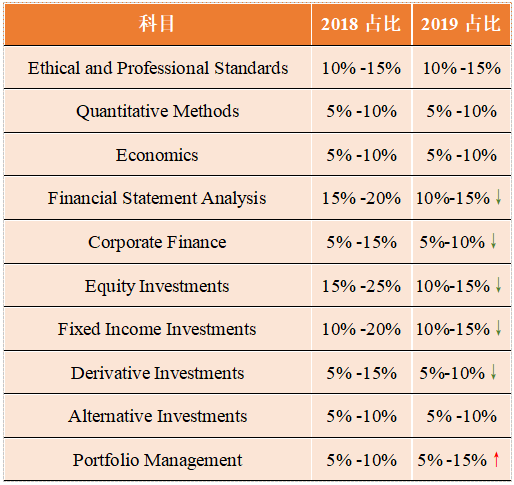 2019年cfa考纲变化,2019cfa考纲,cfa考纲变化