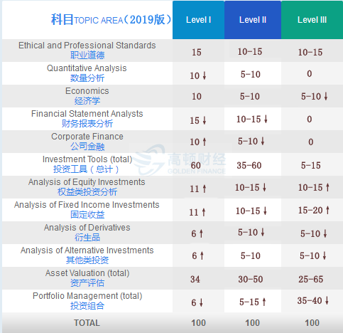 2019cfa一级题型,cfa一级考纲