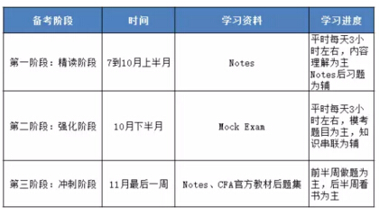 cfa,cfa备考经验,备考cfa