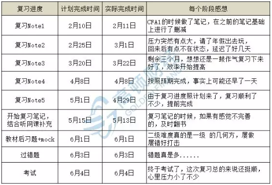 cfa,cfa二级,cfa备考,cfa学习