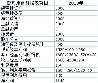 2018注会财管答案