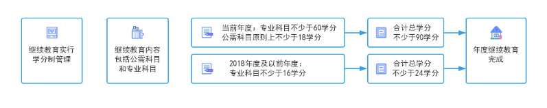 2019年浙江湖州会计继续教育登录入口：浙江省财政厅