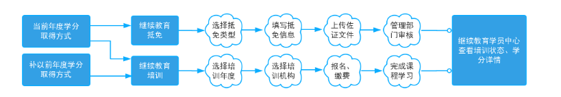 2019年浙江舟山会计继续教育登录入口：浙江省财政厅